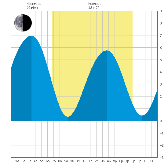 Toogoodoo Creek tide chart for Saturday, April 23, 2022