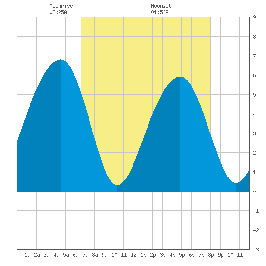 Toogoodoo Creek tide chart for Sunday, April 24, 2022