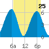 Toogoodoo Creek tide chart for Monday, April 25, 2022