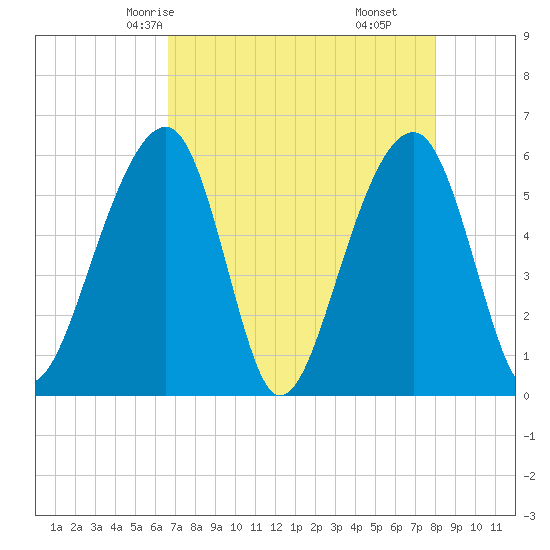 Toogoodoo Creek tide chart for Tuesday, April 26, 2022