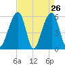 Toogoodoo Creek tide chart for Tuesday, April 26, 2022