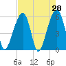 Toogoodoo Creek tide chart for Thursday, April 28, 2022