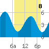 Toogoodoo Creek tide chart for Friday, April 8, 2022