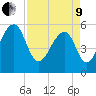 Toogoodoo Creek tide chart for Saturday, April 9, 2022