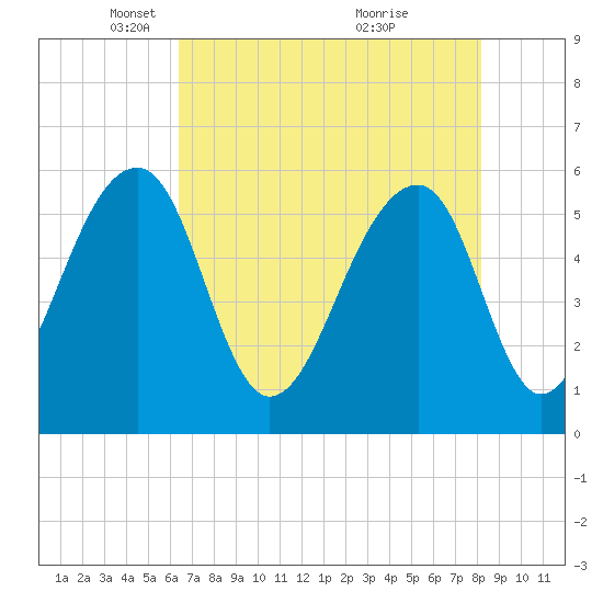 Toogoodoo Creek tide chart for Tuesday, May 10, 2022