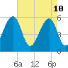 Toogoodoo Creek tide chart for Tuesday, May 10, 2022