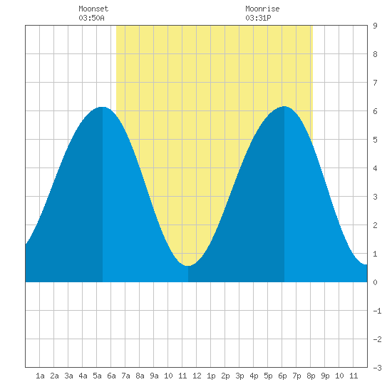 Toogoodoo Creek tide chart for Wednesday, May 11, 2022