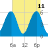 Toogoodoo Creek tide chart for Wednesday, May 11, 2022