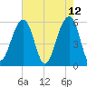 Toogoodoo Creek tide chart for Thursday, May 12, 2022