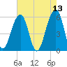 Toogoodoo Creek tide chart for Friday, May 13, 2022