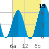 Toogoodoo Creek tide chart for Sunday, May 15, 2022