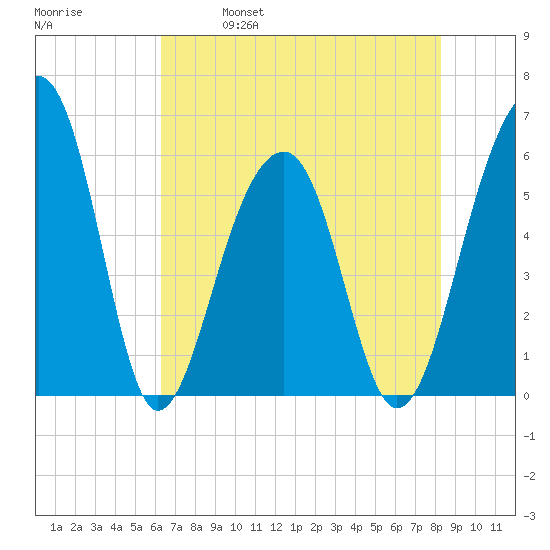 Toogoodoo Creek tide chart for Thursday, May 19, 2022