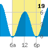 Toogoodoo Creek tide chart for Thursday, May 19, 2022