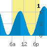 Toogoodoo Creek tide chart for Sunday, May 1, 2022