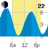 Toogoodoo Creek tide chart for Sunday, May 22, 2022