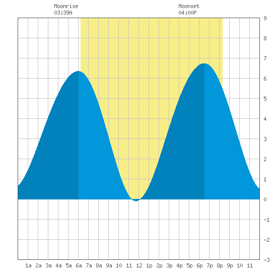 Toogoodoo Creek tide chart for Wednesday, May 25, 2022