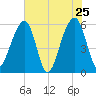 Toogoodoo Creek tide chart for Wednesday, May 25, 2022