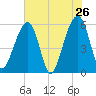 Toogoodoo Creek tide chart for Thursday, May 26, 2022