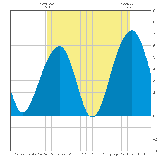 Toogoodoo Creek tide chart for Saturday, May 28, 2022