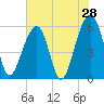 Toogoodoo Creek tide chart for Saturday, May 28, 2022