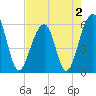 Toogoodoo Creek tide chart for Monday, May 2, 2022