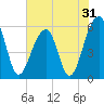 Toogoodoo Creek tide chart for Tuesday, May 31, 2022