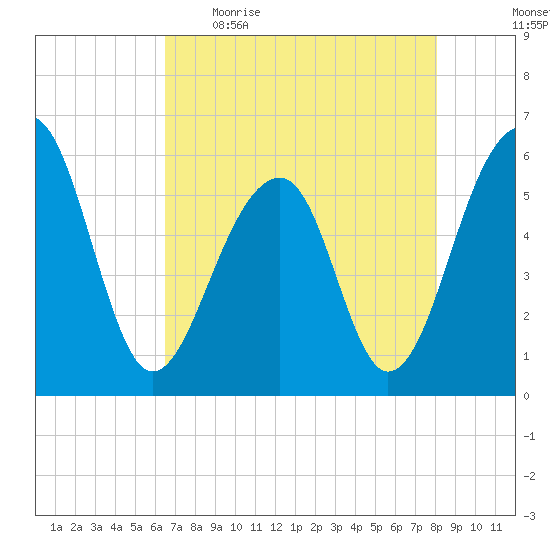 Toogoodoo Creek tide chart for Wednesday, May 4, 2022