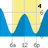 Toogoodoo Creek tide chart for Wednesday, May 4, 2022