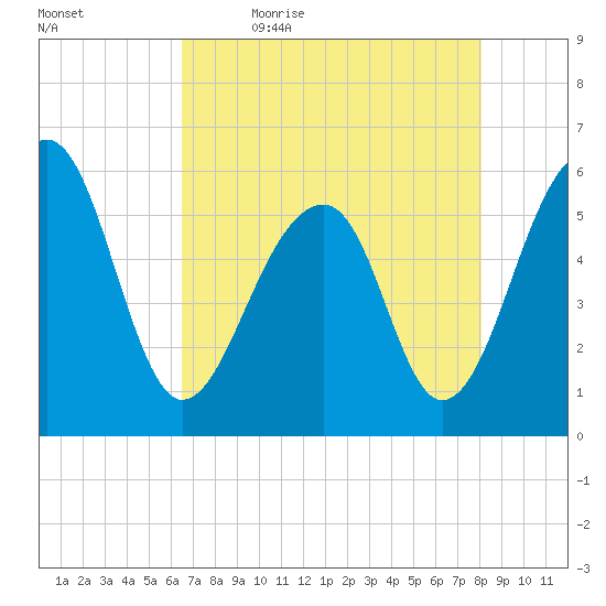 Toogoodoo Creek tide chart for Thursday, May 5, 2022