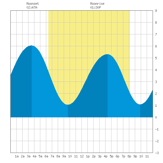 Toogoodoo Creek tide chart for Monday, May 9, 2022