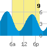 Toogoodoo Creek tide chart for Monday, May 9, 2022