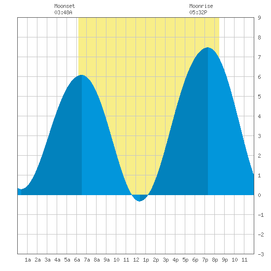 Toogoodoo Creek tide chart for Saturday, June 11, 2022