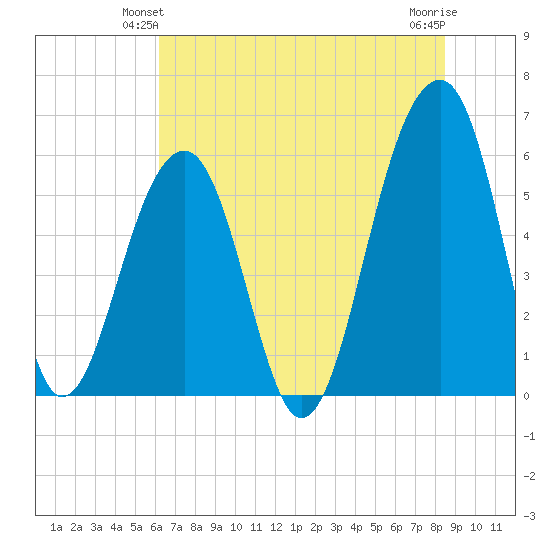 Toogoodoo Creek tide chart for Sunday, June 12, 2022