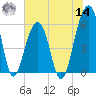 Toogoodoo Creek tide chart for Tuesday, June 14, 2022