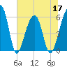 Toogoodoo Creek tide chart for Friday, June 17, 2022