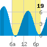 Toogoodoo Creek tide chart for Sunday, June 19, 2022