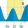 Toogoodoo Creek tide chart for Wednesday, June 1, 2022