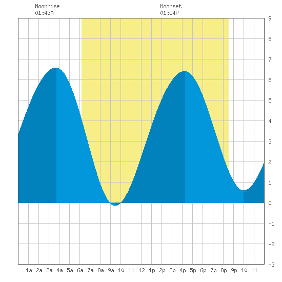 Toogoodoo Creek tide chart for Tuesday, June 21, 2022