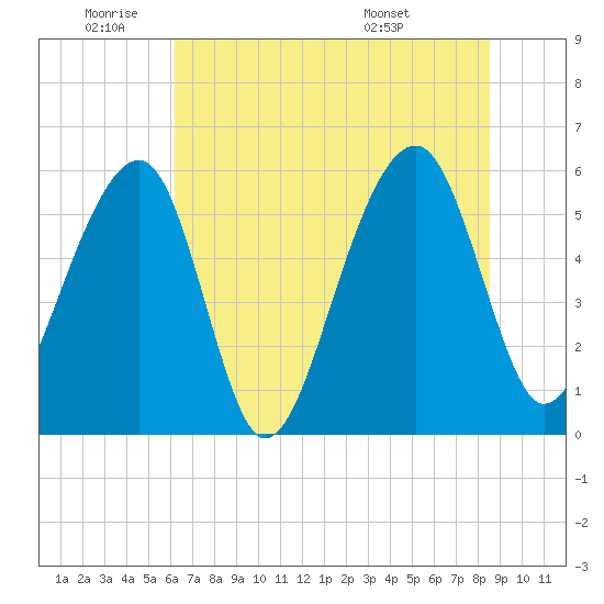 Toogoodoo Creek tide chart for Wednesday, June 22, 2022