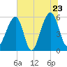 Toogoodoo Creek tide chart for Thursday, June 23, 2022