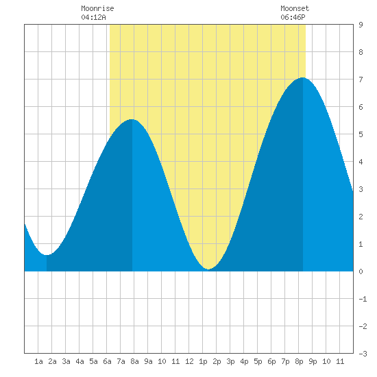 Toogoodoo Creek tide chart for Sunday, June 26, 2022