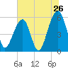 Toogoodoo Creek tide chart for Sunday, June 26, 2022