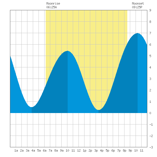 Toogoodoo Creek tide chart for Wednesday, June 29, 2022