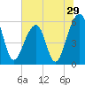 Toogoodoo Creek tide chart for Wednesday, June 29, 2022
