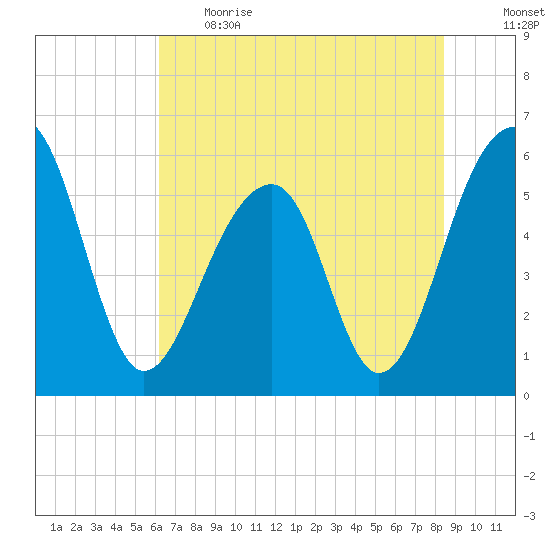 Toogoodoo Creek tide chart for Thursday, June 2, 2022