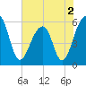 Toogoodoo Creek tide chart for Thursday, June 2, 2022