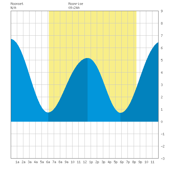 Toogoodoo Creek tide chart for Friday, June 3, 2022