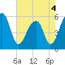 Toogoodoo Creek tide chart for Saturday, June 4, 2022