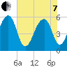 Toogoodoo Creek tide chart for Tuesday, June 7, 2022