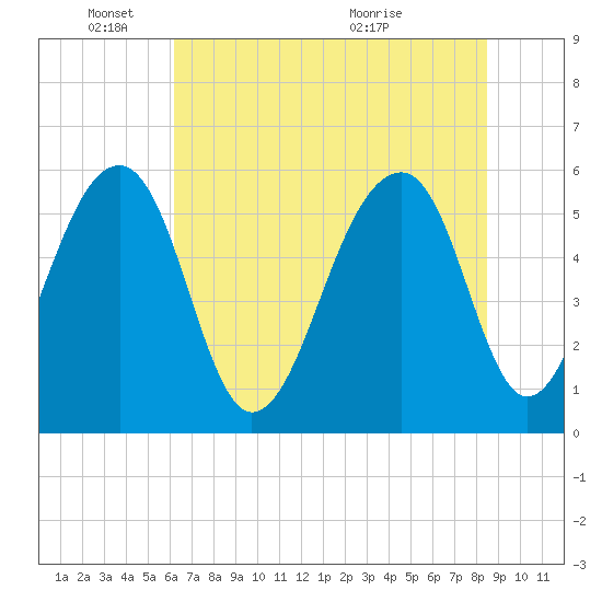 Toogoodoo Creek tide chart for Wednesday, June 8, 2022